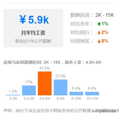福州宜家待遇,福州宜家封顶