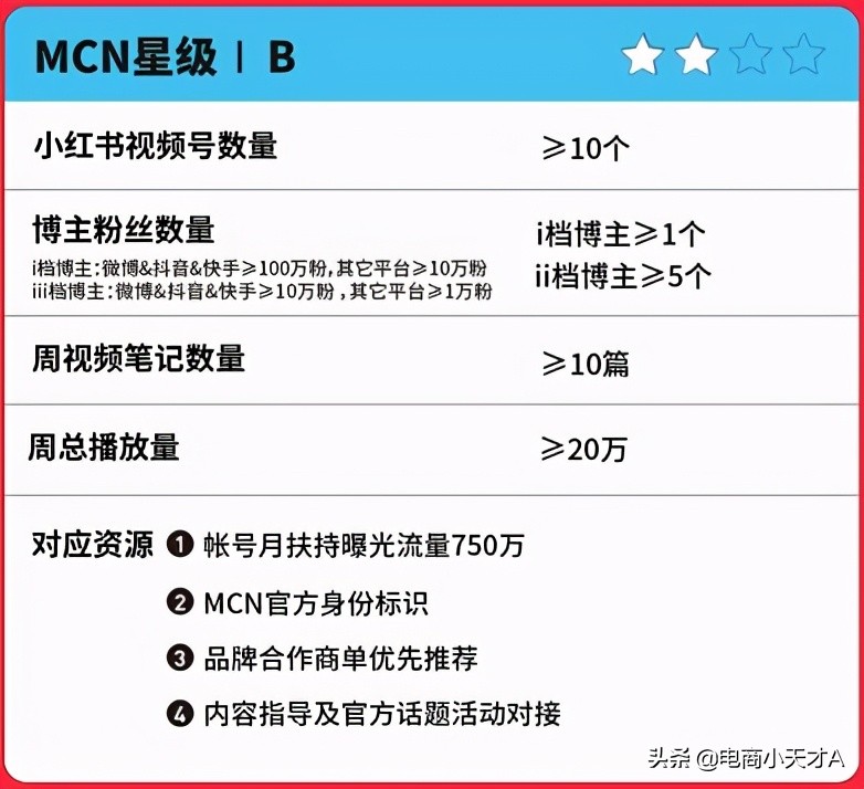 小红书蒲公英mcn入驻,小红书mcn机构运营