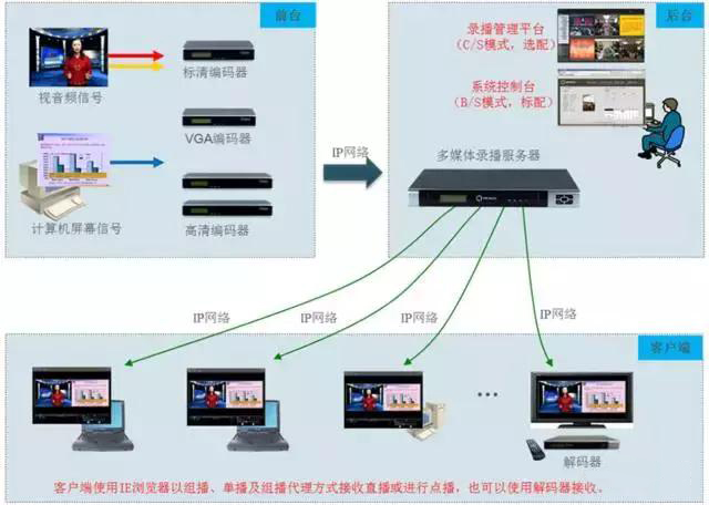 智能多媒体会议系统介绍,多媒体会议