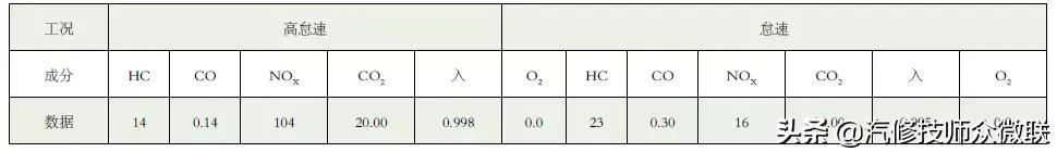 老款马自达3三元催化器故障代码,马自达3发动机故障灯亮了