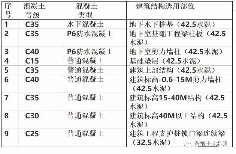 混凝土强度等级选用规则，看完不求人！