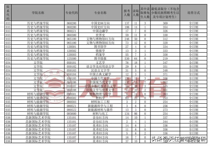 云南大学报录比行政管理,云南大学2023年报录比