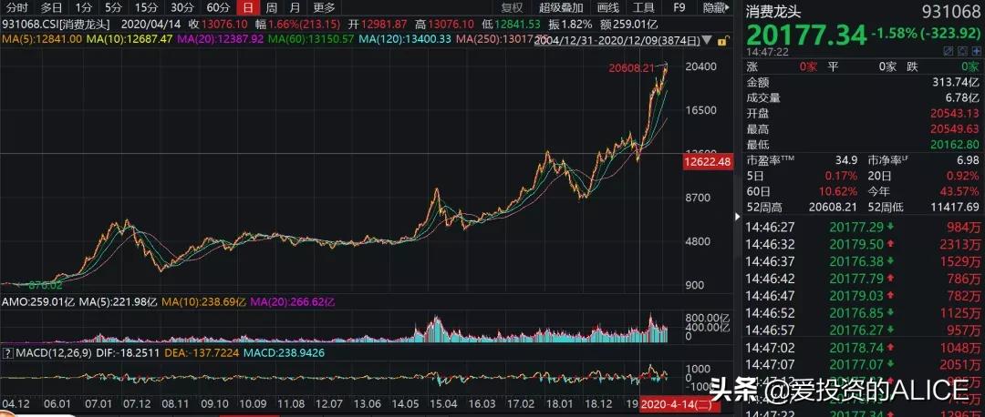 消费牛股,消费牛股排行榜
