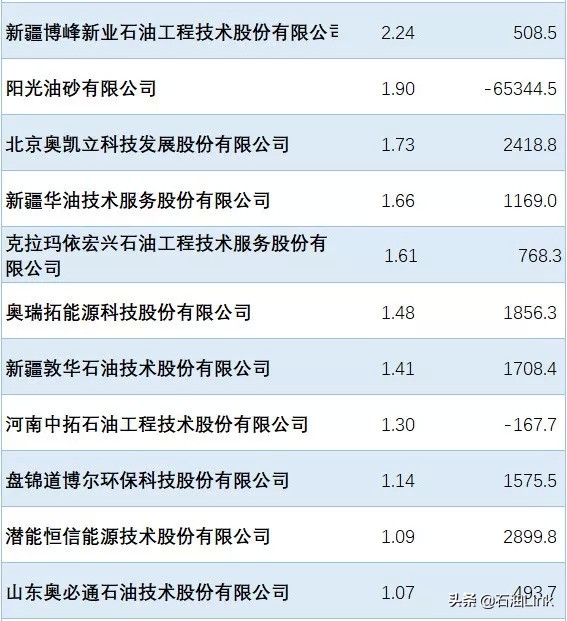 中国石油最新投资情况,中国石油最新前景分析