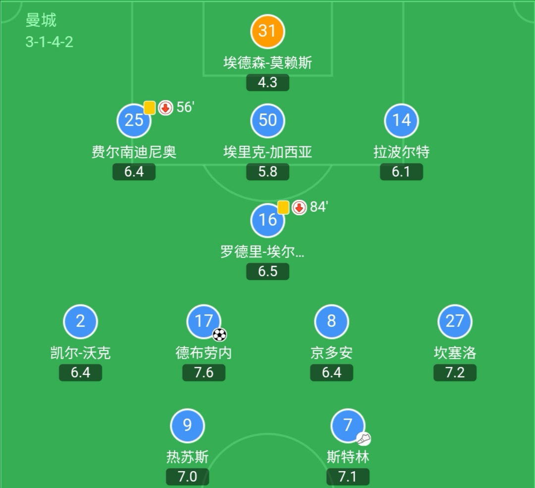 瓜迪奥拉被主客场逆转,瓜迪奥拉关键时刻整活