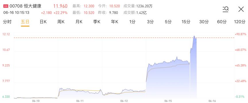 再涨一倍的股票,恒大健康股票涨幅