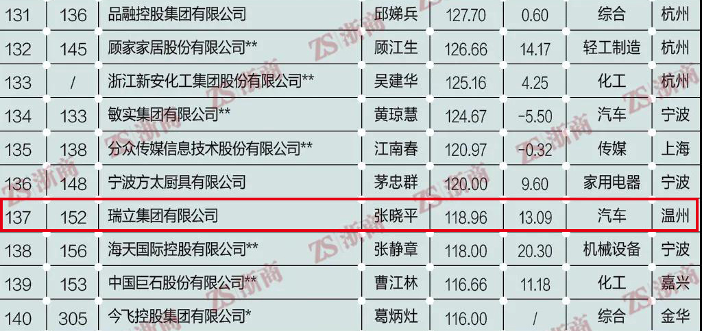 2019年浙商企业全国500强名单,厉害了威海6家企业上榜山东100强