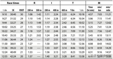 年轻跑者应该着重提升速度,如何提升跑量速度