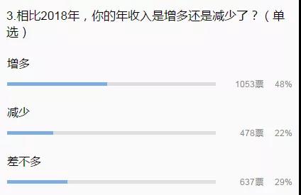 2000位外贸人的年薪调查：150人过50万，5-10万占比最多