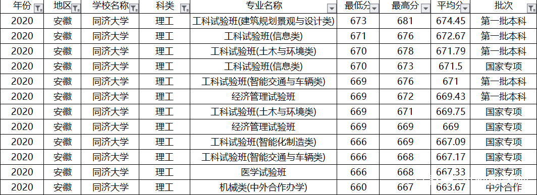 上海偏科严重的大学，土木工程全国第一，排名却进不了全国前10