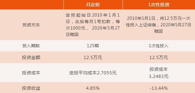 市场震荡不断究竟该如何投资,市场震荡不断基金该减仓还是加仓