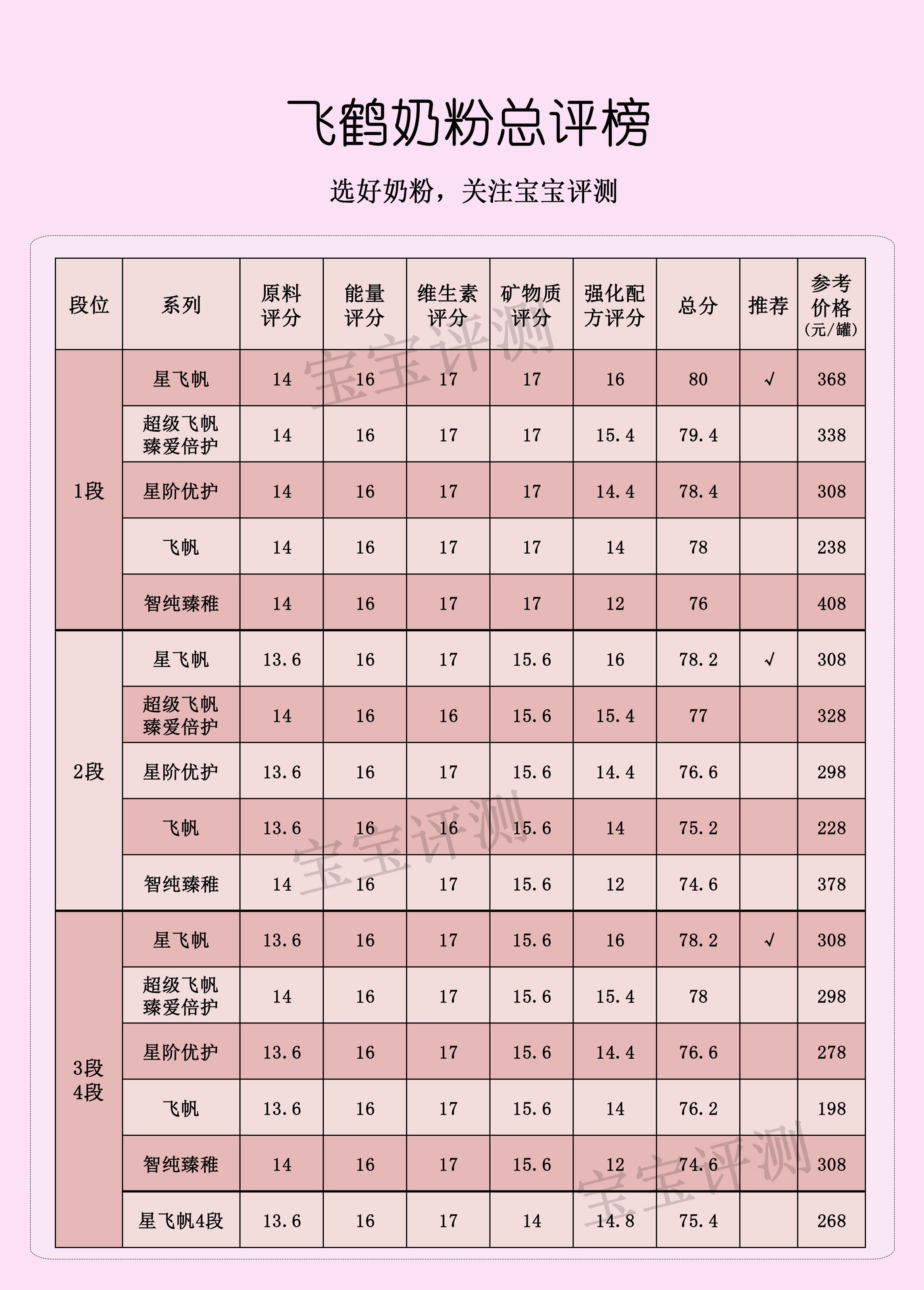 飞鹤奶粉系列当中哪款不上火,飞鹤哪款奶粉最值得推荐购买