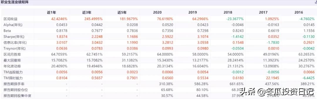 基金经理崔蕾业绩如何,公募明星基金经理表现