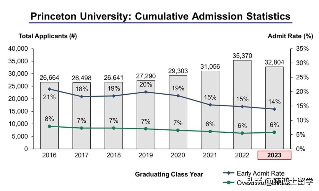 藤校2025录取率,美国藤校排名前十名
