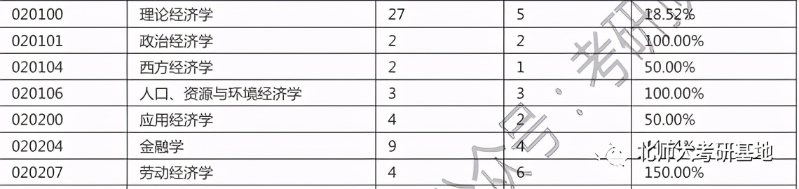 北京师范大学经济学考研攻略,北京师范大学考研真实感受