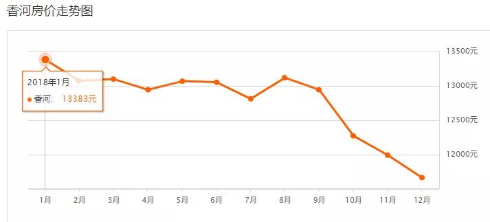 北三县的房价多少钱一平米,北三县二手房最新房价