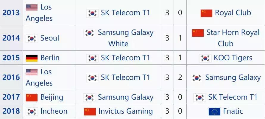韩国电竞史上最大耻辱的金牌,中国电竞连续三年登顶世界
