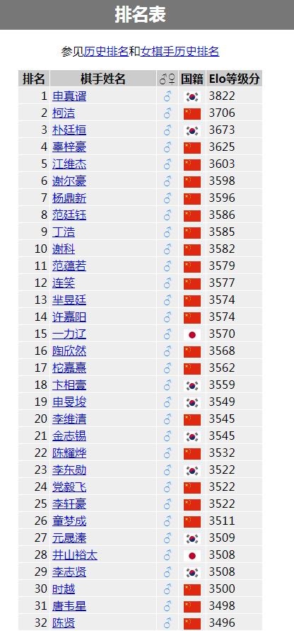 elo分数等级,elo完美段位