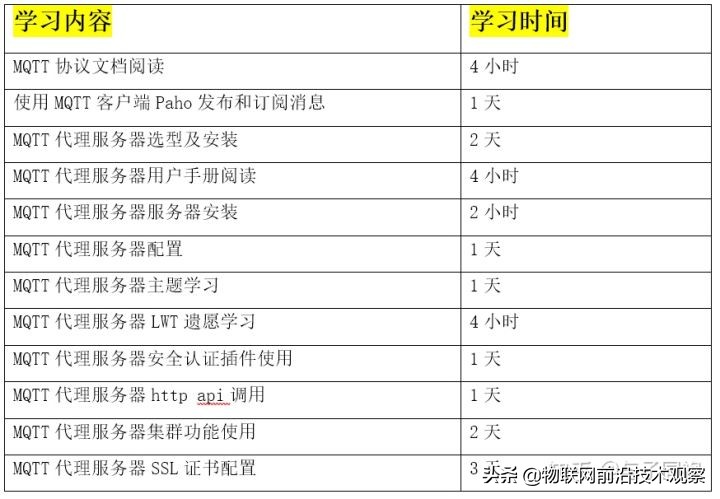 初学者如何学习物联网专业,物联网工程该从什么方面开始自学