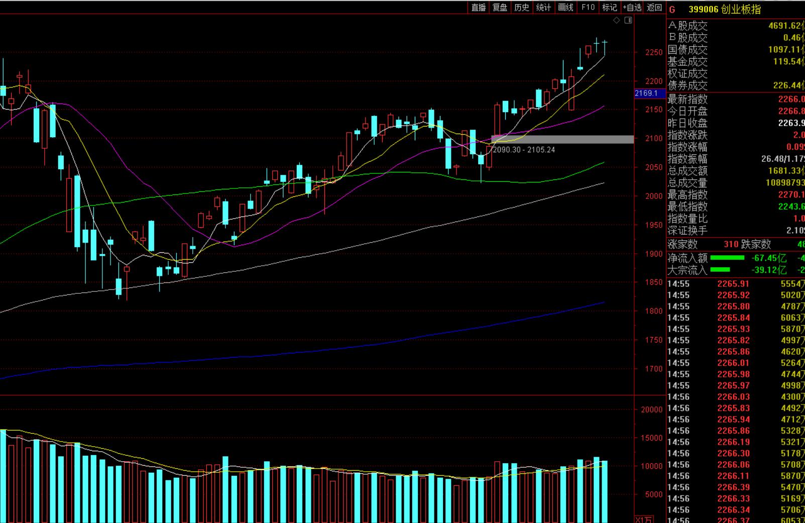 盘面冲高回落今日收评,0618股市分析