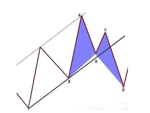 股票蝴蝶形态使用方法,期货蝴蝶指标运用