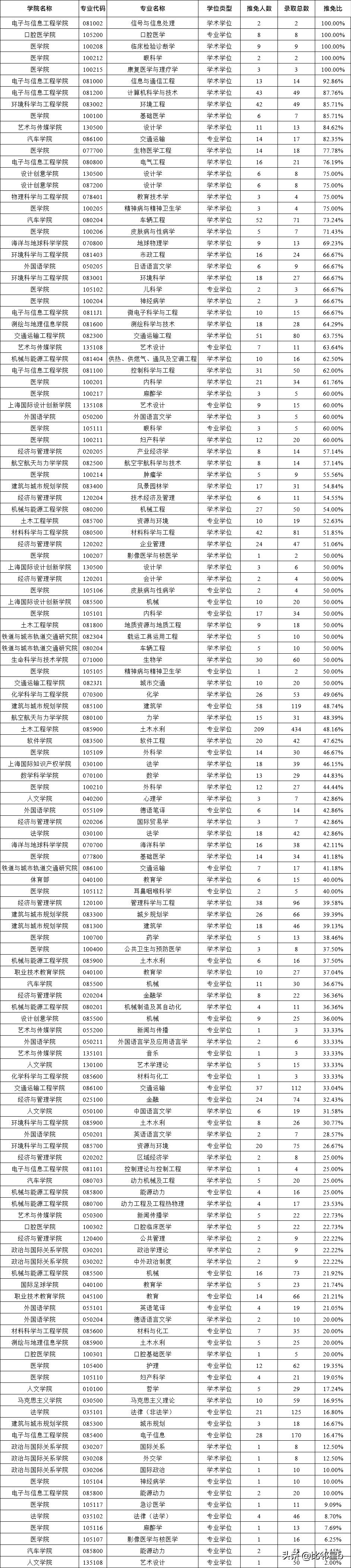 部分专业推免比100%报录比48:1，考取同济大学研究生难度有多大？
