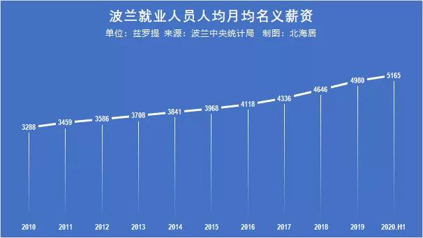 2019波兰人均工资,罗马尼亚人均工资