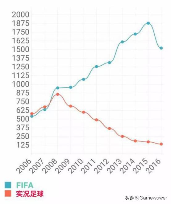 实况足球被吊射教学,为什么实况足球比fifa难