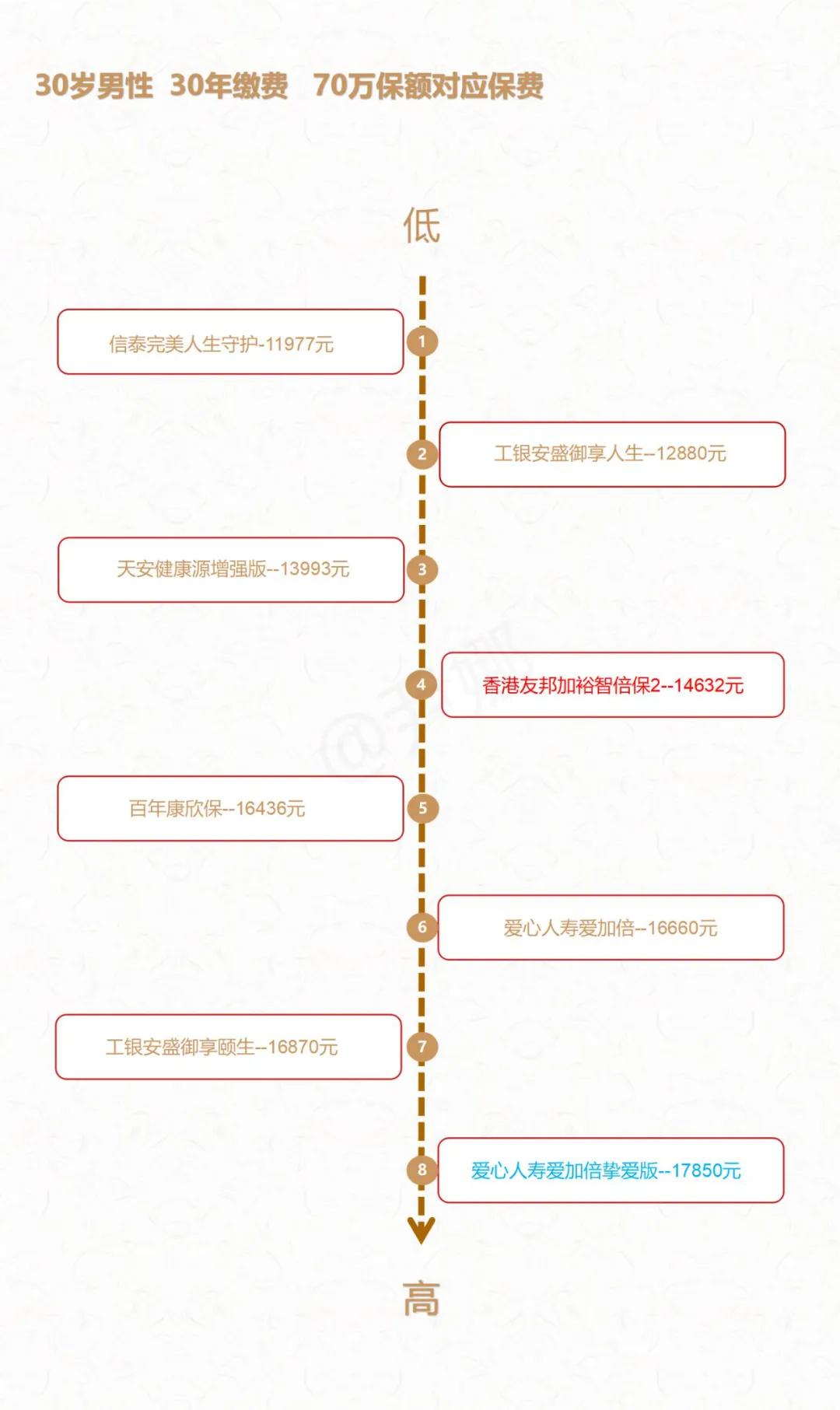 友邦保险目前最好的重疾险排名,香港友邦保险重疾险计划书