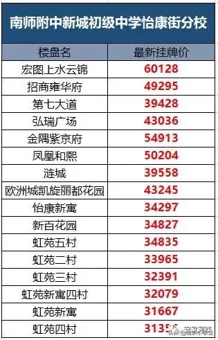 河西楼盘及对应学区,河西十大学区房