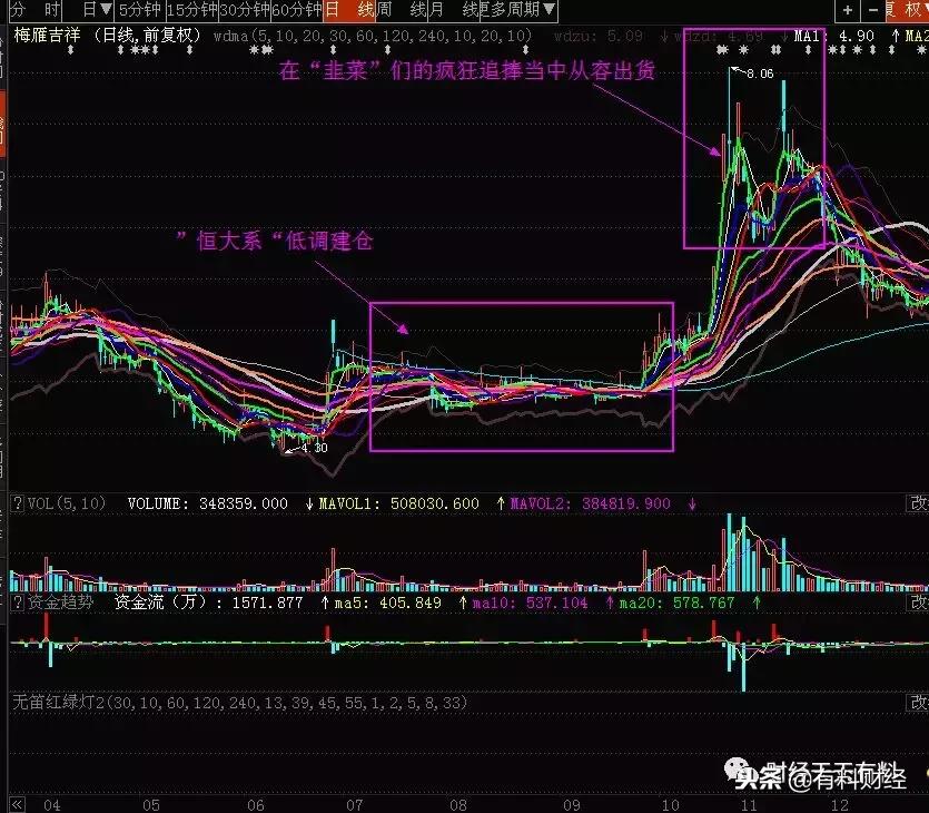 主力流出指标详解,料哥炒股