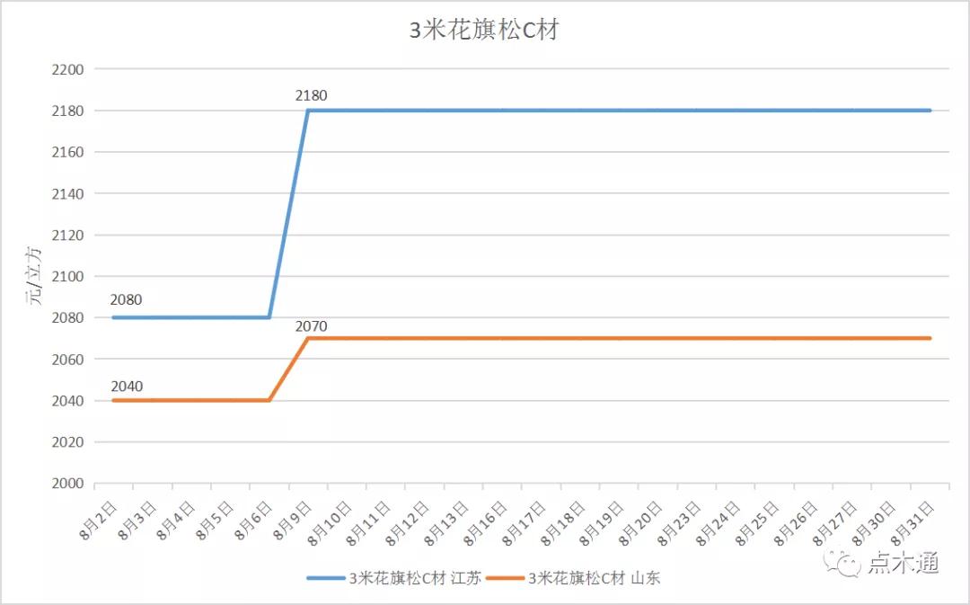 2023年8月份木材价格走势,木材行情稳定