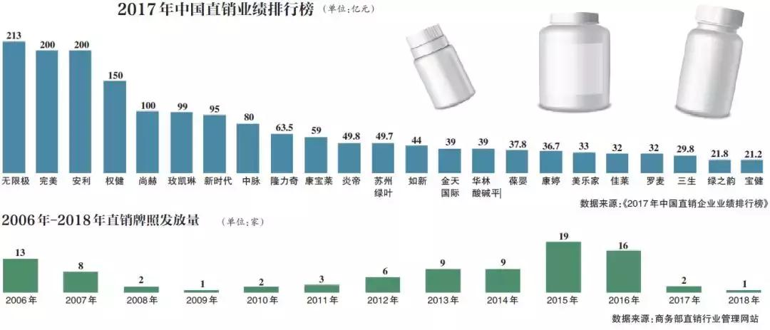 最高入门费被曝达10万，海狗丸治癌，这些直销企业也“变味”？