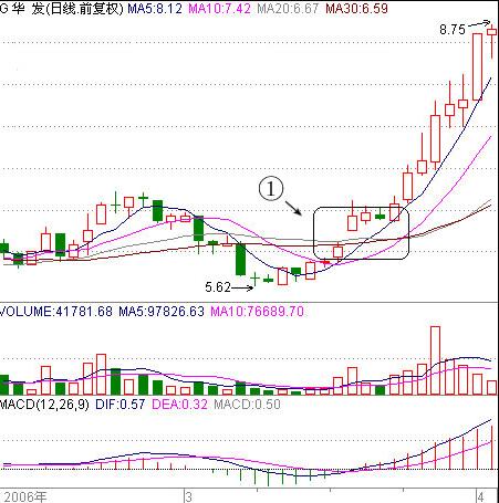 六种股票卖出技巧,最简单的股票操作方法