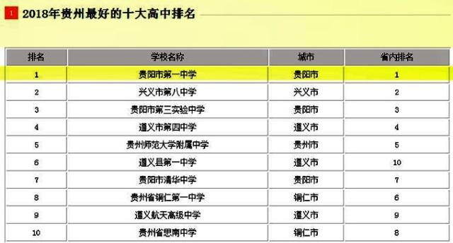 贵阳实力排行榜,贵阳最厉害的初中排名