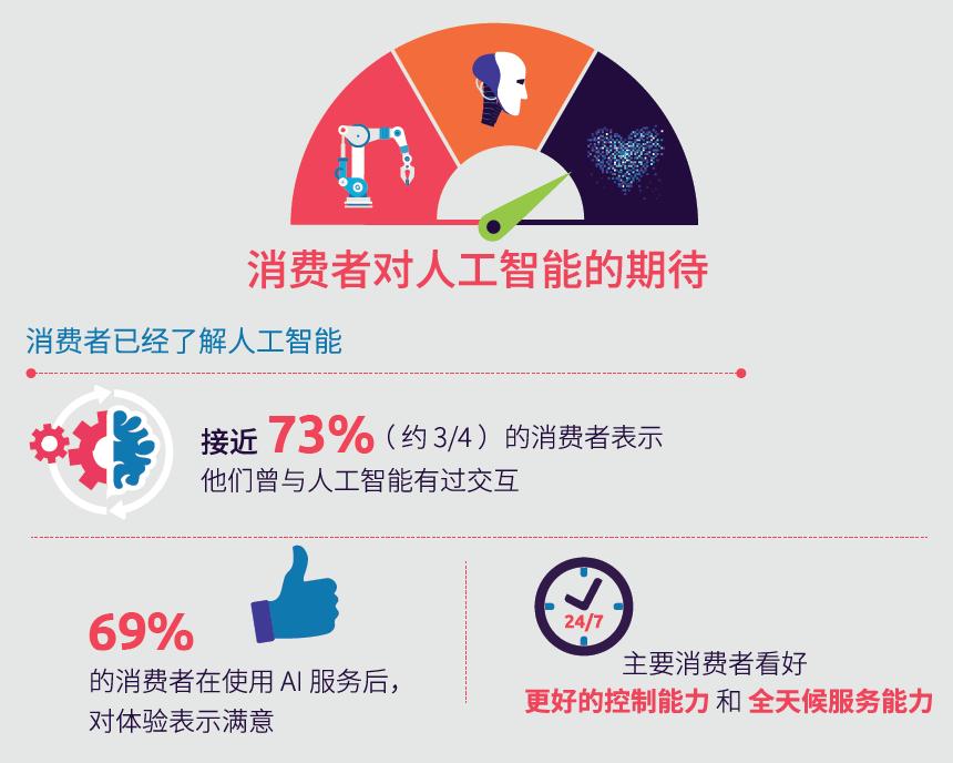 译体验｜凯捷咨询：人工智能赢得客户青睐的秘诀