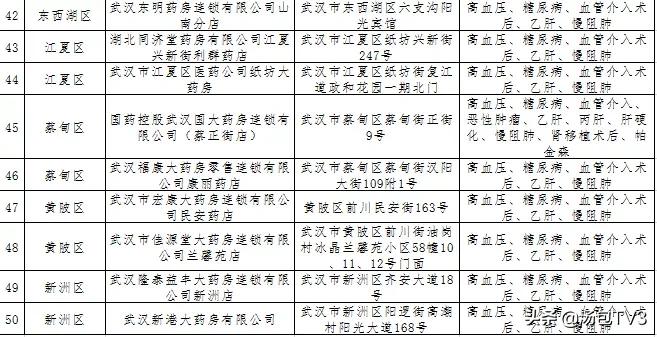 武汉新增重症慢病定点药房,武汉重症定点药店名单
