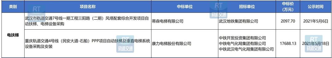 89个项目/超25亿！城轨工程机电设备5月中标数据汇总
