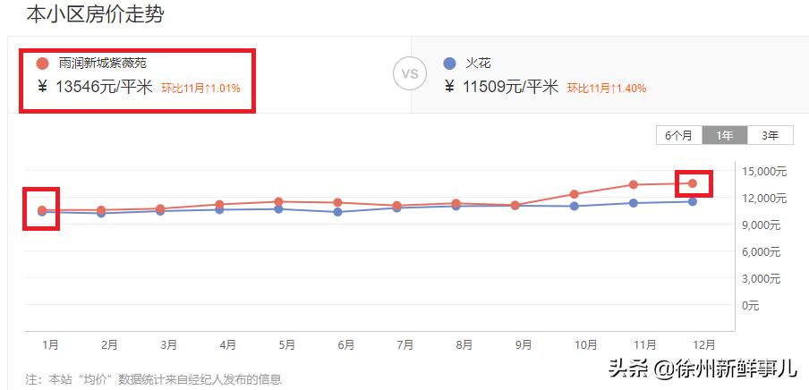徐州学区房价格一般是多少,徐州未来5年学区房
