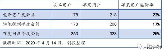 为什么苹果和安卓用户的爱奇艺会员价格不一样？