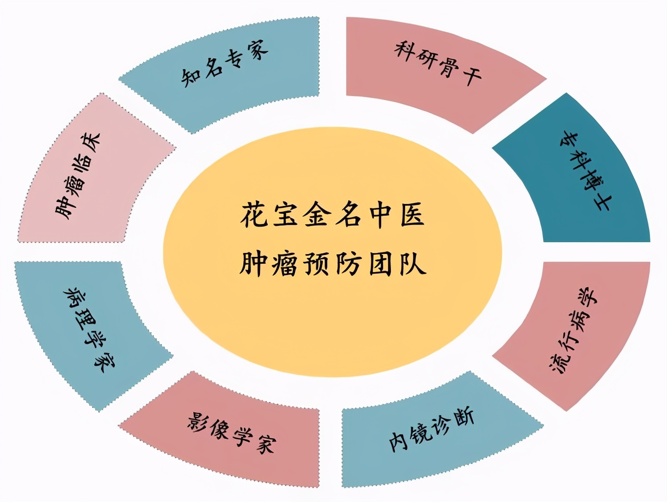 民间中医诊所专治癌症,防癌门诊