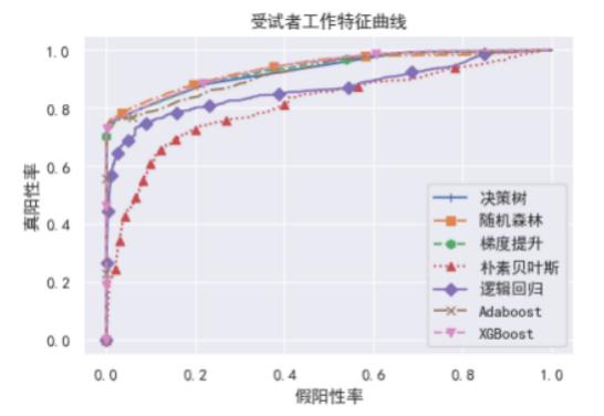 基于机器学习的行为识别技术研究,基于机器学习的恶意登录检测