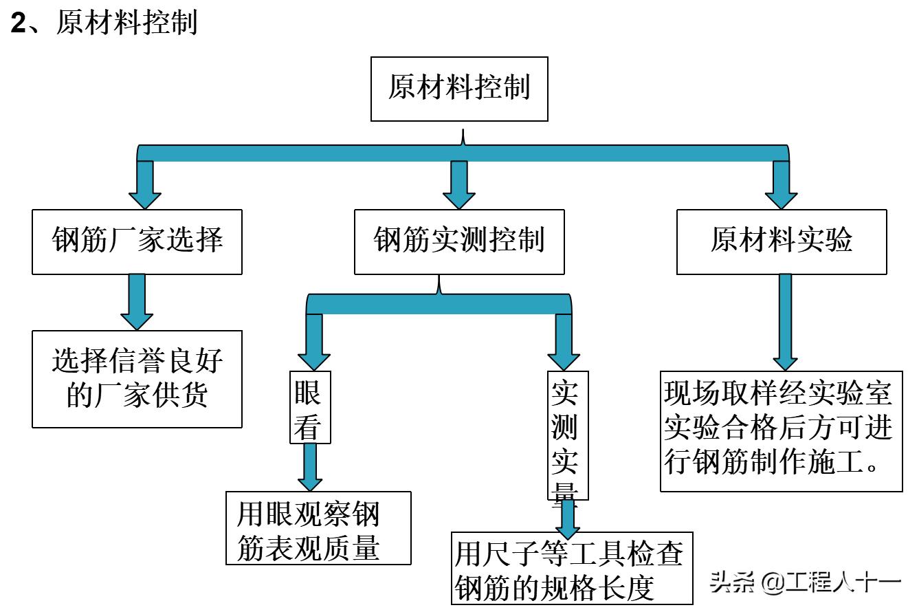 钢筋绑扎注意质量控制事项,钢筋工绑扎钢筋缺陷问题