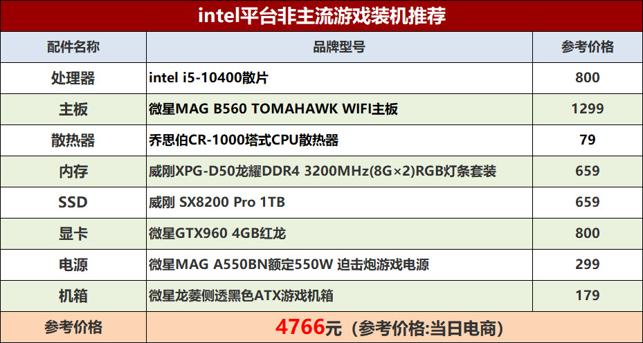 现在显卡入门级的买不到,显卡买刚好够用的还是更好的