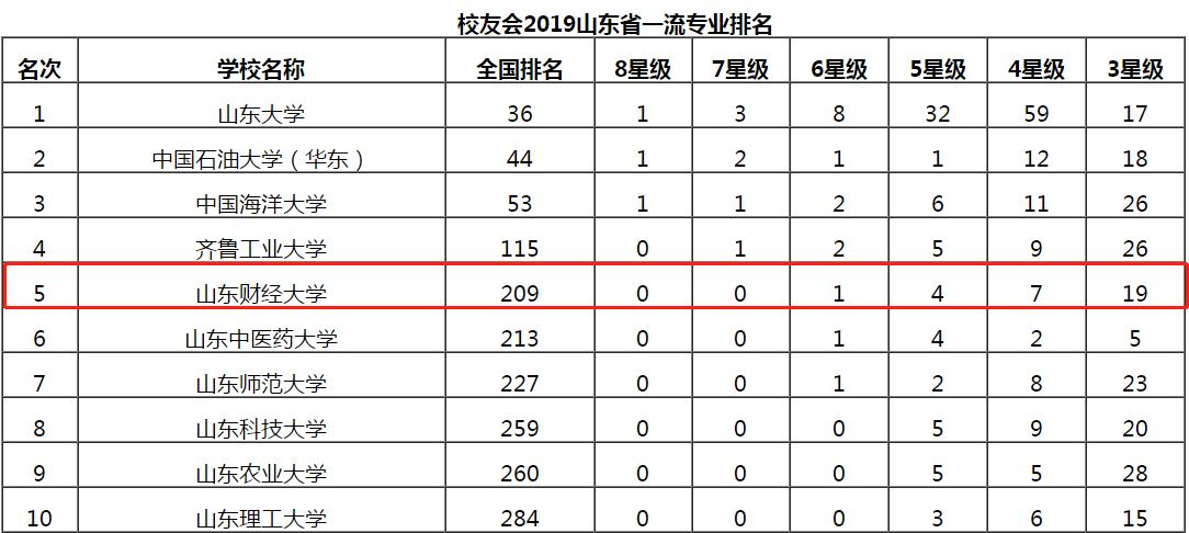 山东财经大学全国最新排名,山东财经大学在全国内排名