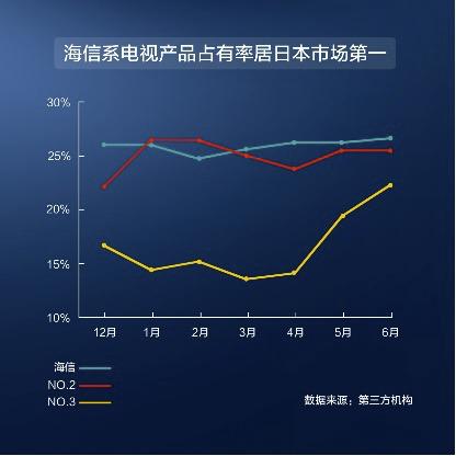 日本电视市场格局突变：夏普失宠，索尼乏力，中国品牌成功登顶