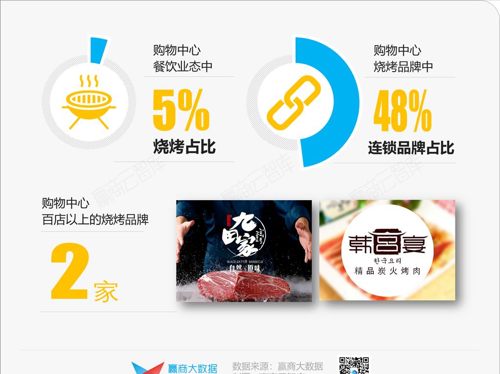 “餐饮老二”烧烤，是时候杀出一个“海底捞”了？丨品类研究