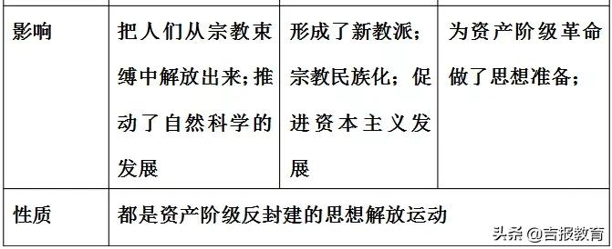 历史文艺复兴和启蒙运动知识点,历史第十四课文艺复兴运动知识点