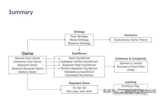 博弈论基础第二集,博弈论游戏论