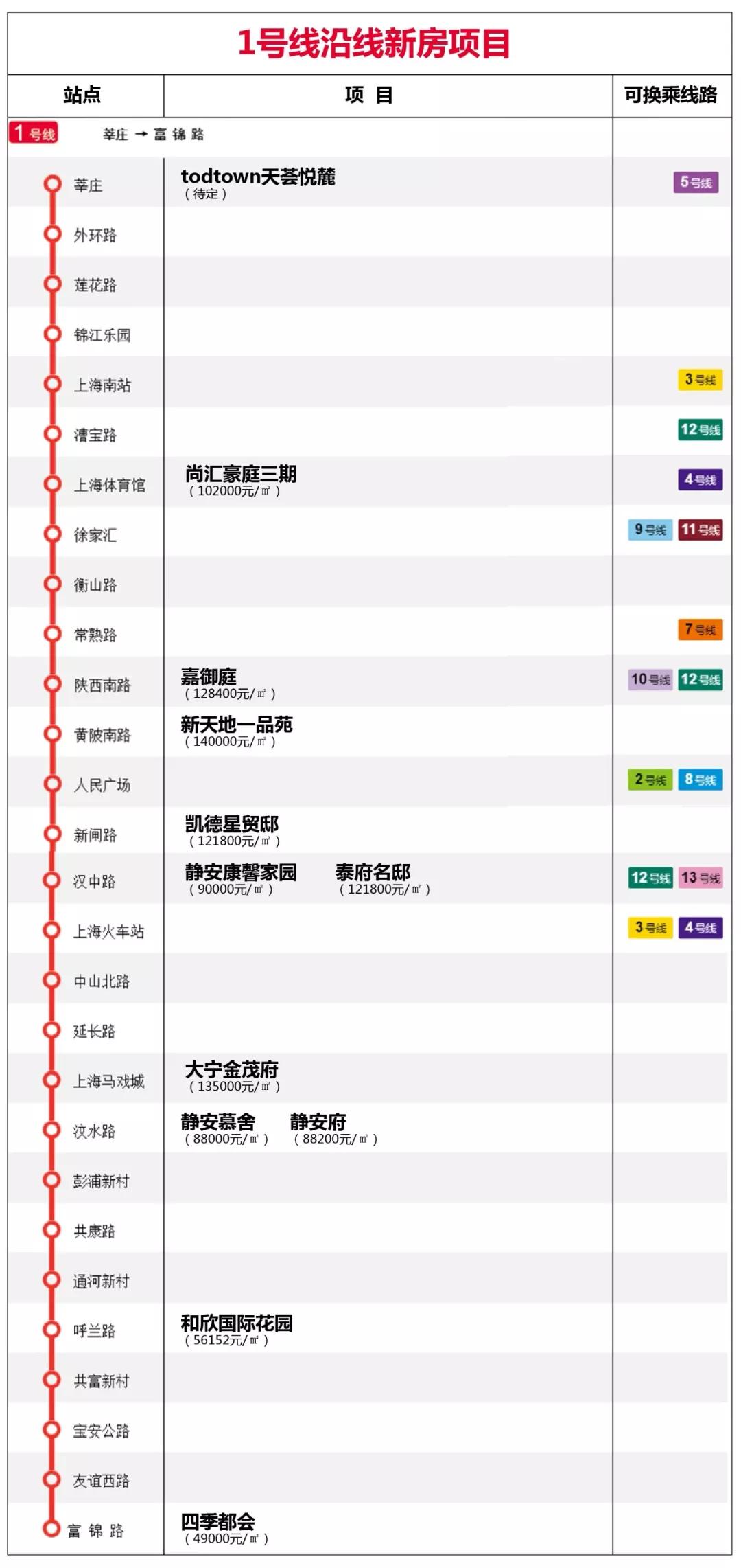上海地铁附近学区房房价,上海地铁沿线最新房价